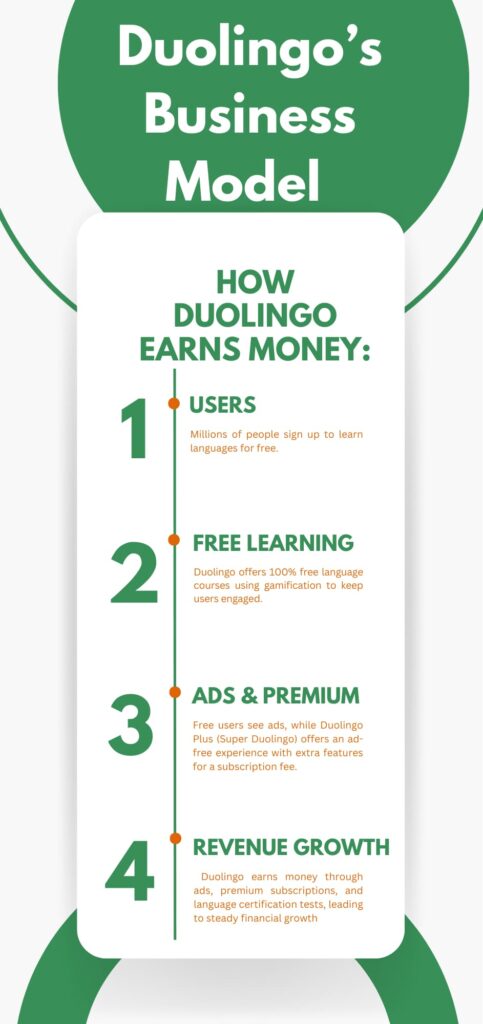 Duolingo Business Model: How It Makes Money