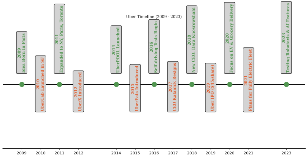 The uber story timeline