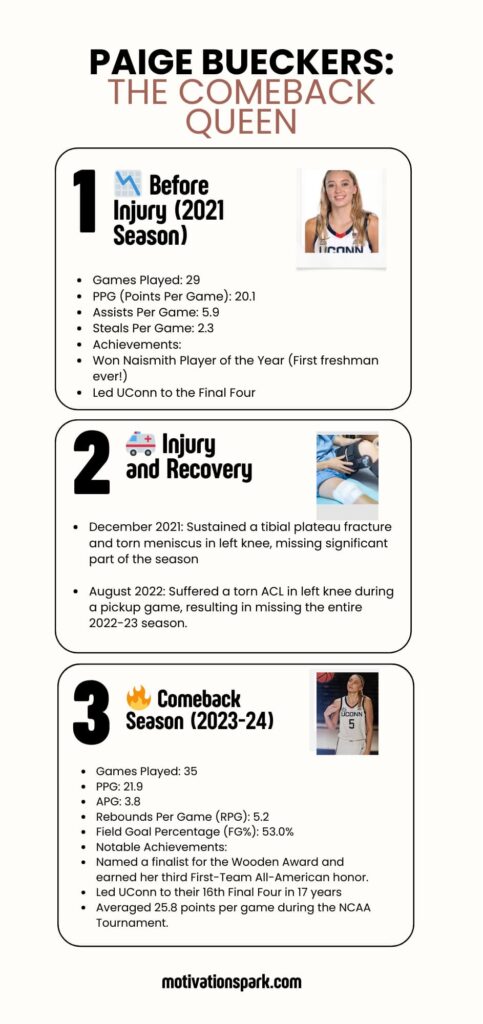 Paige Bueckers’ Injury : comeback stats